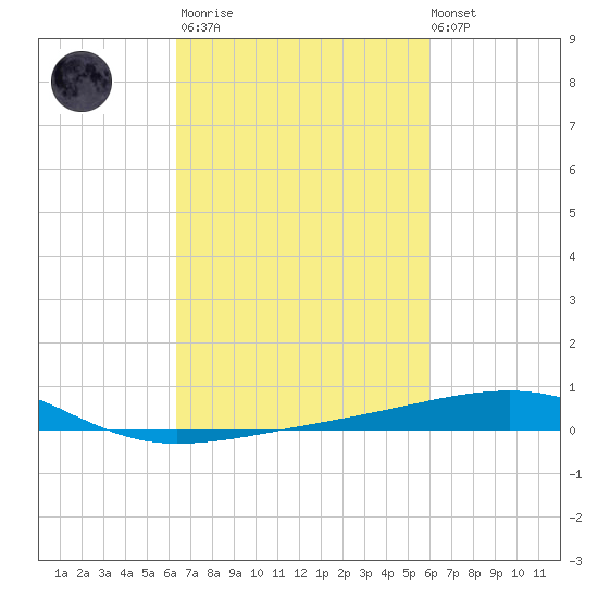 Empire Jetty tide chart for Wednesday, March 2, 2022
