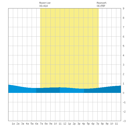 Empire Jetty tide chart for Thursday, March 31, 2022