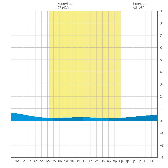 Empire Jetty tide chart for Friday, March 4, 2022