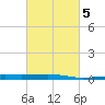 Empire Jetty tide chart for Saturday, March 5, 2022