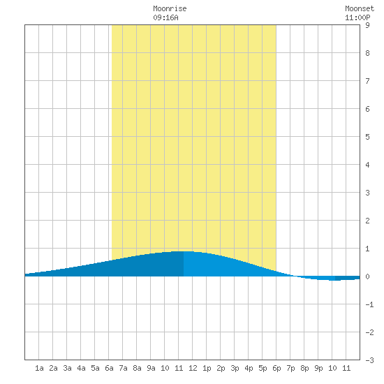 Empire Jetty tide chart for Monday, March 7, 2022