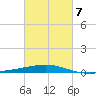 Empire Jetty tide chart for Monday, March 7, 2022