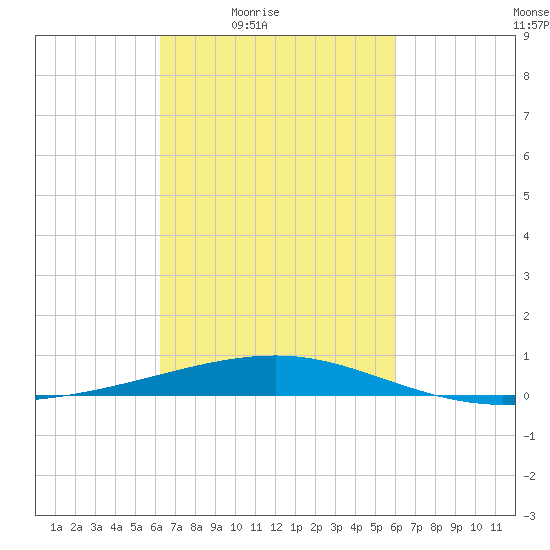 Empire Jetty tide chart for Tuesday, March 8, 2022