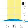 Empire Jetty tide chart for Tuesday, March 8, 2022