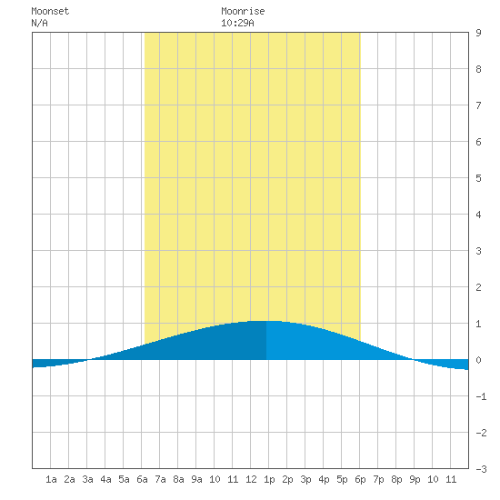 Empire Jetty tide chart for Wednesday, March 9, 2022