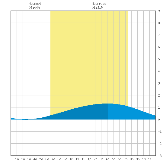 Empire Jetty tide chart for Sunday, April 10, 2022