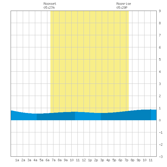 Empire Jetty tide chart for Thursday, April 14, 2022