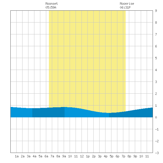 Empire Jetty tide chart for Friday, April 15, 2022