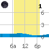 Empire Jetty tide chart for Friday, April 1, 2022