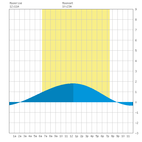 Empire Jetty tide chart for Thursday, April 21, 2022