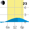 Empire Jetty tide chart for Saturday, April 23, 2022