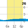 Empire Jetty tide chart for Tuesday, April 26, 2022