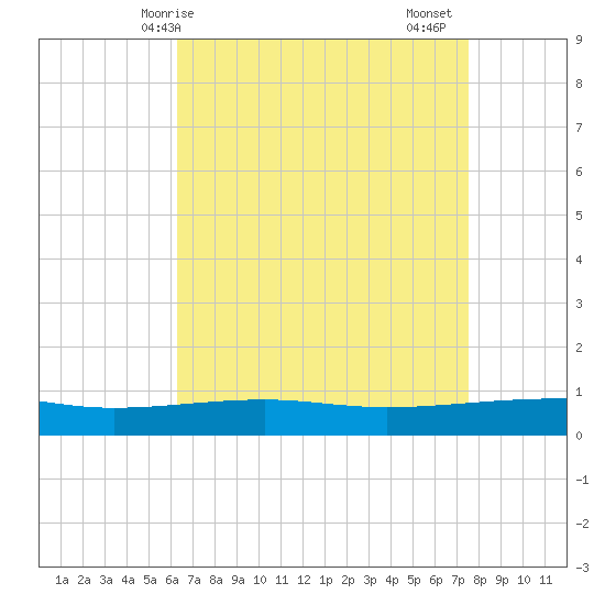 Empire Jetty tide chart for Wednesday, April 27, 2022