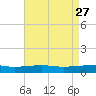 Empire Jetty tide chart for Wednesday, April 27, 2022