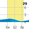 Empire Jetty tide chart for Friday, April 29, 2022