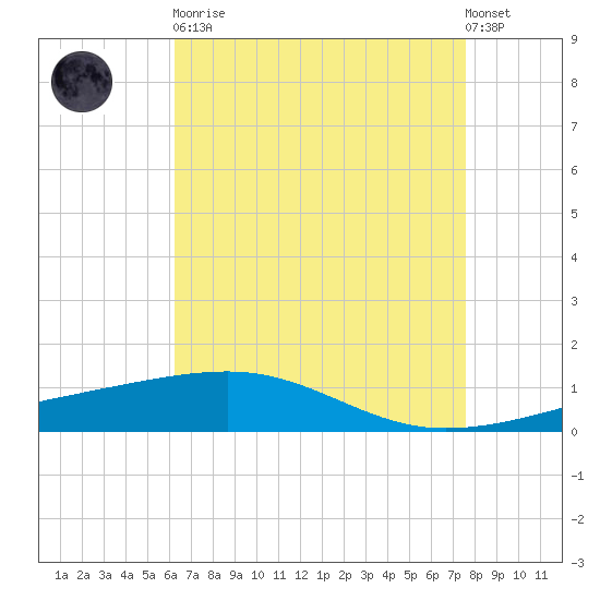Empire Jetty tide chart for Saturday, April 30, 2022