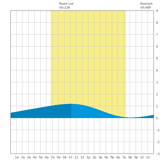 Empire Jetty tide chart for Sunday, April 3, 2022