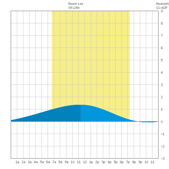 Empire Jetty tide chart for Tuesday, April 5, 2022