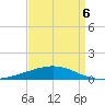 Empire Jetty tide chart for Wednesday, April 6, 2022