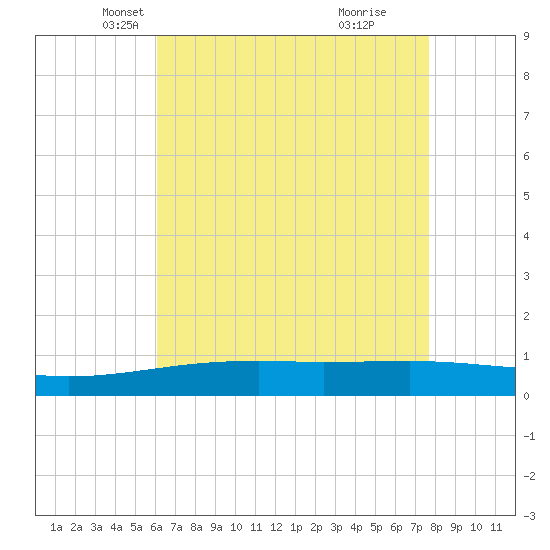 Empire Jetty tide chart for Wednesday, May 11, 2022