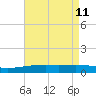 Empire Jetty tide chart for Wednesday, May 11, 2022