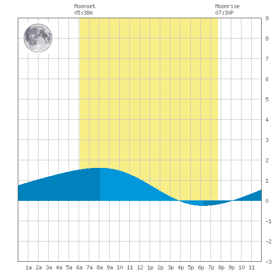 Empire Jetty tide chart for Sunday, May 15, 2022
