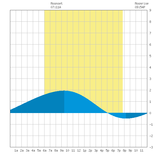 Empire Jetty tide chart for Tuesday, May 17, 2022