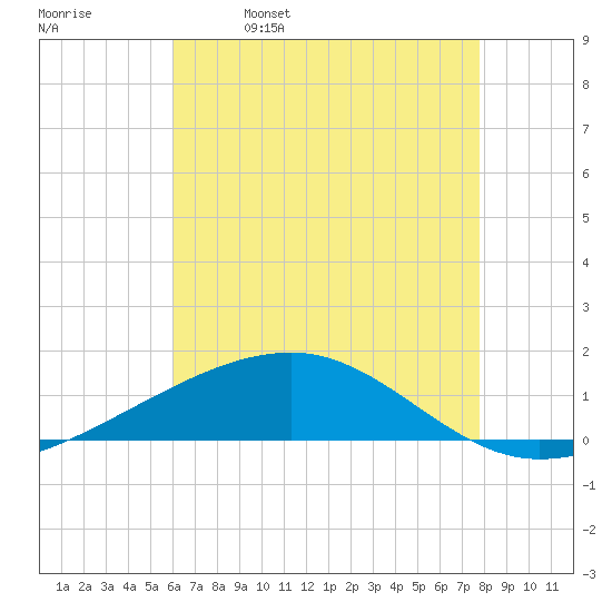 Empire Jetty tide chart for Thursday, May 19, 2022