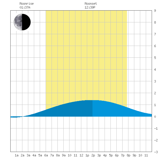Empire Jetty tide chart for Sunday, May 22, 2022