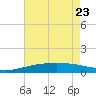 Empire Jetty tide chart for Monday, May 23, 2022