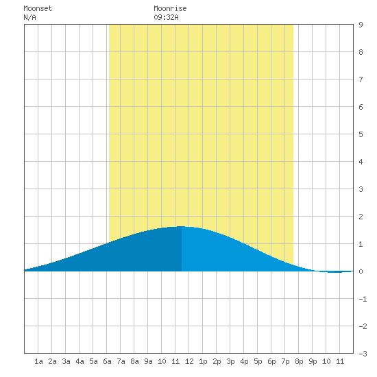 Empire Jetty tide chart for Thursday, May 5, 2022