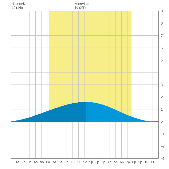 Empire Jetty tide chart for Friday, May 6, 2022
