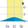 Empire Jetty tide chart for Friday, May 6, 2022
