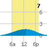 Empire Jetty tide chart for Saturday, May 7, 2022