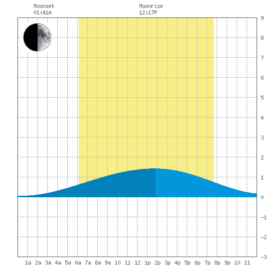 Empire Jetty tide chart for Sunday, May 8, 2022