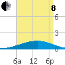 Empire Jetty tide chart for Sunday, May 8, 2022