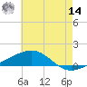 Empire Jetty tide chart for Tuesday, June 14, 2022