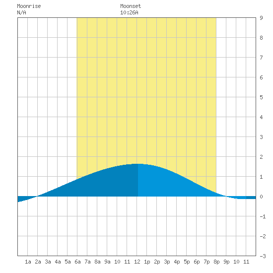 Empire Jetty tide chart for Saturday, June 18, 2022