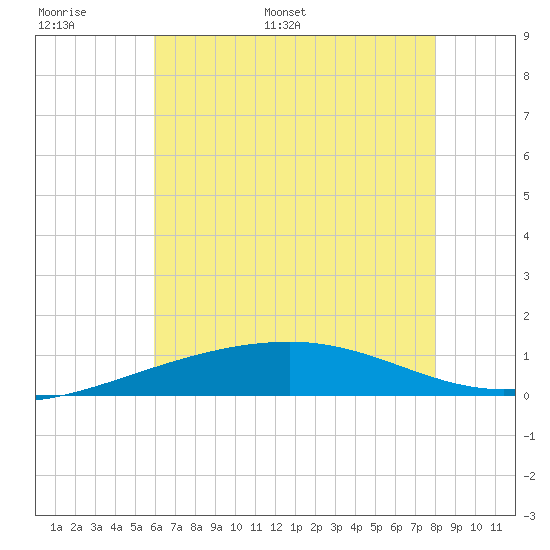 Empire Jetty tide chart for Sunday, June 19, 2022