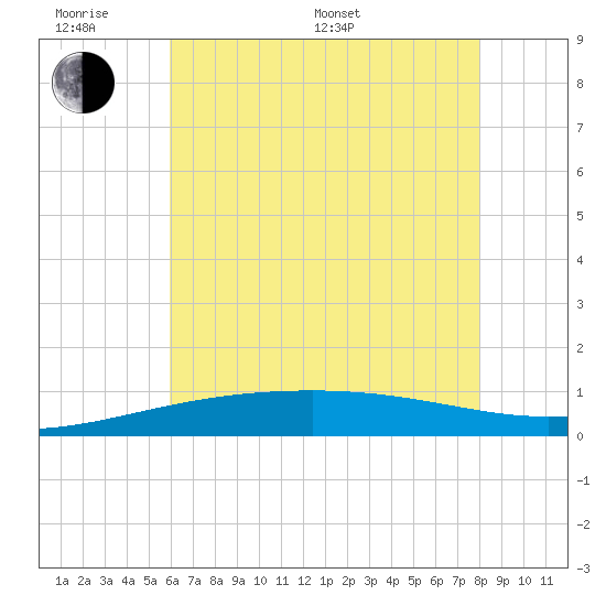 Empire Jetty tide chart for Monday, June 20, 2022