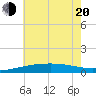 Empire Jetty tide chart for Monday, June 20, 2022