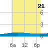 Empire Jetty tide chart for Tuesday, June 21, 2022