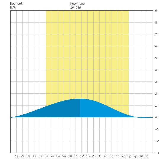 Empire Jetty tide chart for Saturday, June 4, 2022
