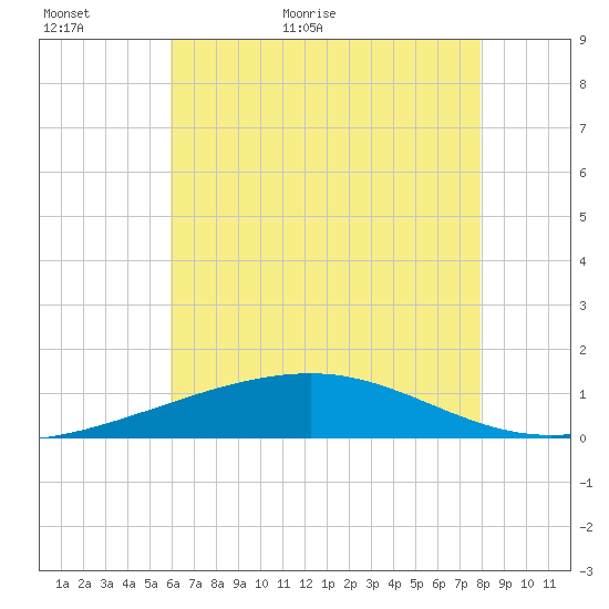 Empire Jetty tide chart for Sunday, June 5, 2022