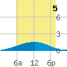 Empire Jetty tide chart for Sunday, June 5, 2022
