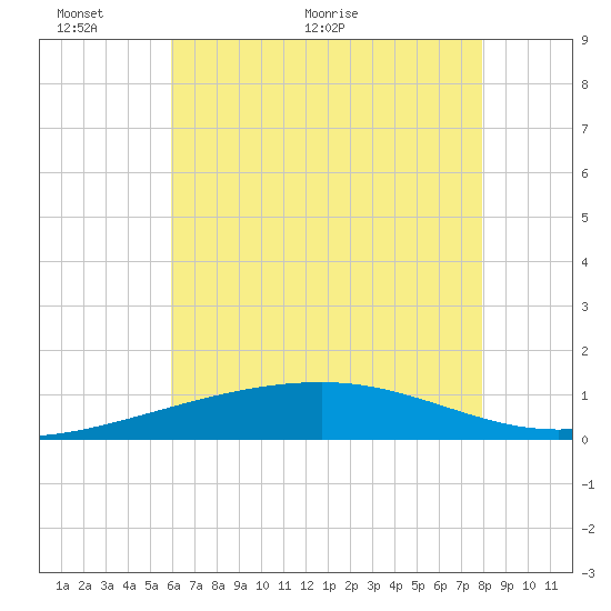 Empire Jetty tide chart for Monday, June 6, 2022
