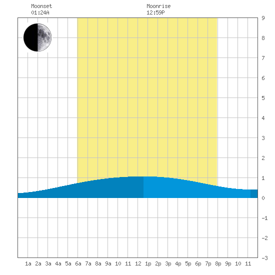 Empire Jetty tide chart for Tuesday, June 7, 2022