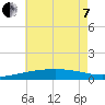 Empire Jetty tide chart for Tuesday, June 7, 2022