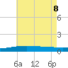 Empire Jetty tide chart for Wednesday, June 8, 2022