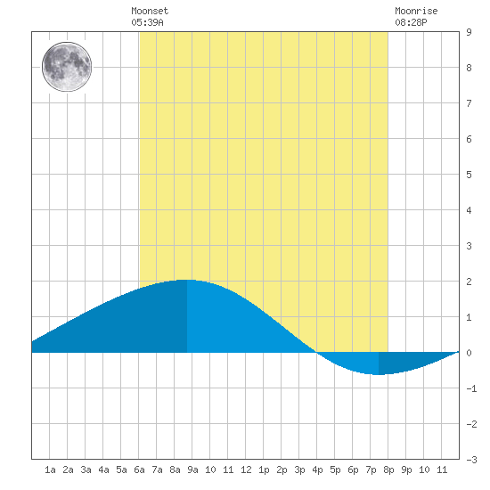 Empire Jetty tide chart for Wednesday, July 13, 2022